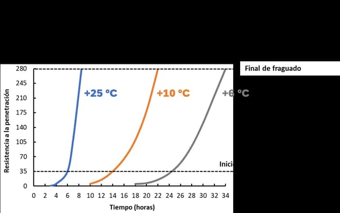 A qué temperatura se funde el hormigón y cómo afecta su resistencia A qué temperatura se funde el hormigón y cómo afecta su resistencia
